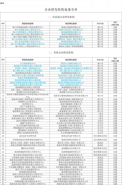 Doanh nghiệp tại Khu công nghệ cao quốc gia Hải Khẩu được đưa vào danh sách đăng ký tổ chức R&D của tỉnh Hải Nam