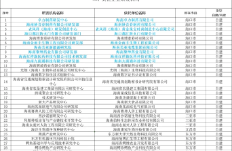 Doanh nghiệp tại Khu công nghệ cao quốc gia Hải Khẩu được đưa vào danh sách đăng ký tổ chức R&D của tỉnh Hải Nam